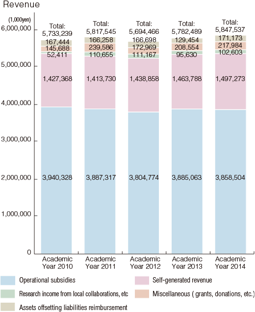 Revenue