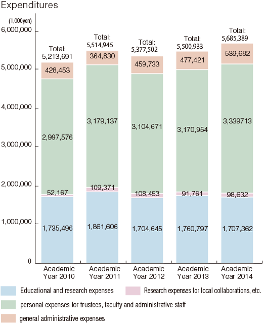 Expenditures