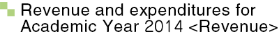 Revenue and expenditures for Academic Year 2013〈Revenue〉