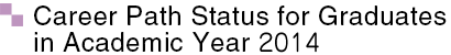Career Path Status for Graduates in Academic Year 2013