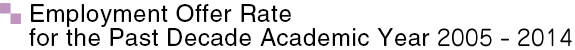 Employment Offer Rate for the Past Decade Academic Year 2004 - 2013