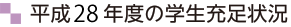 平成28年度の学生充足状況