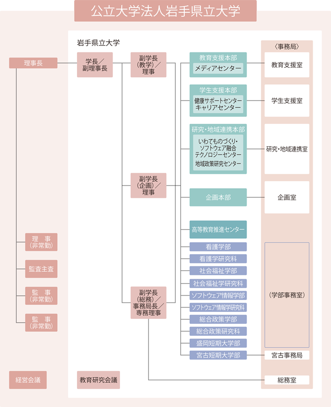 公立大学法人岩手県立大学