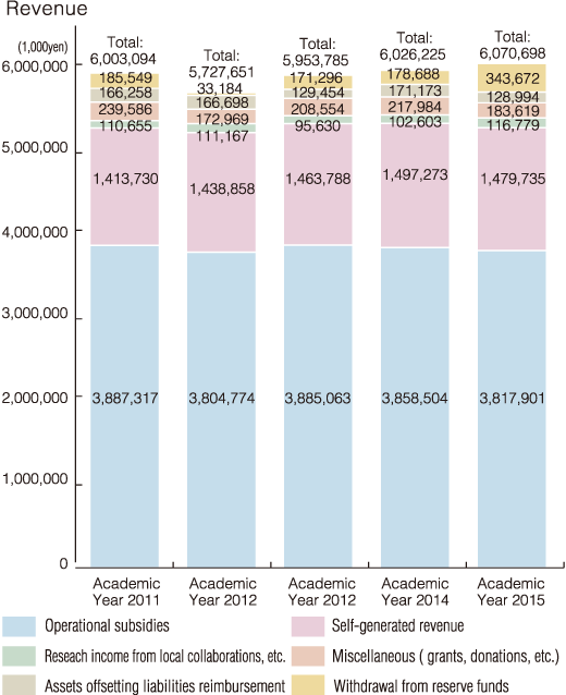 Revenue