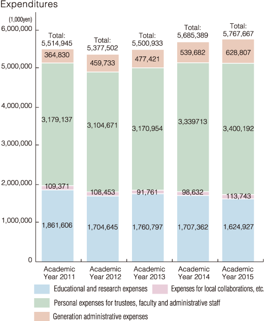 Expenditures