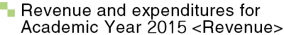 Revenue and expenditures for Academic Year 2015〈Revenue〉