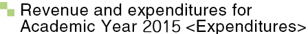 Revenue and expenditure for Academic Year 2015〈Expenditures〉