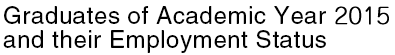 Graduates of Academic Year 2014 and their Employment Status