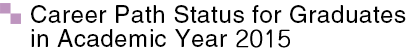 Career Path Status for Graduates in Academic Year 2013
