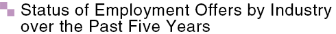 Status of Employment Offers by Industry over the Past Five Years Construction