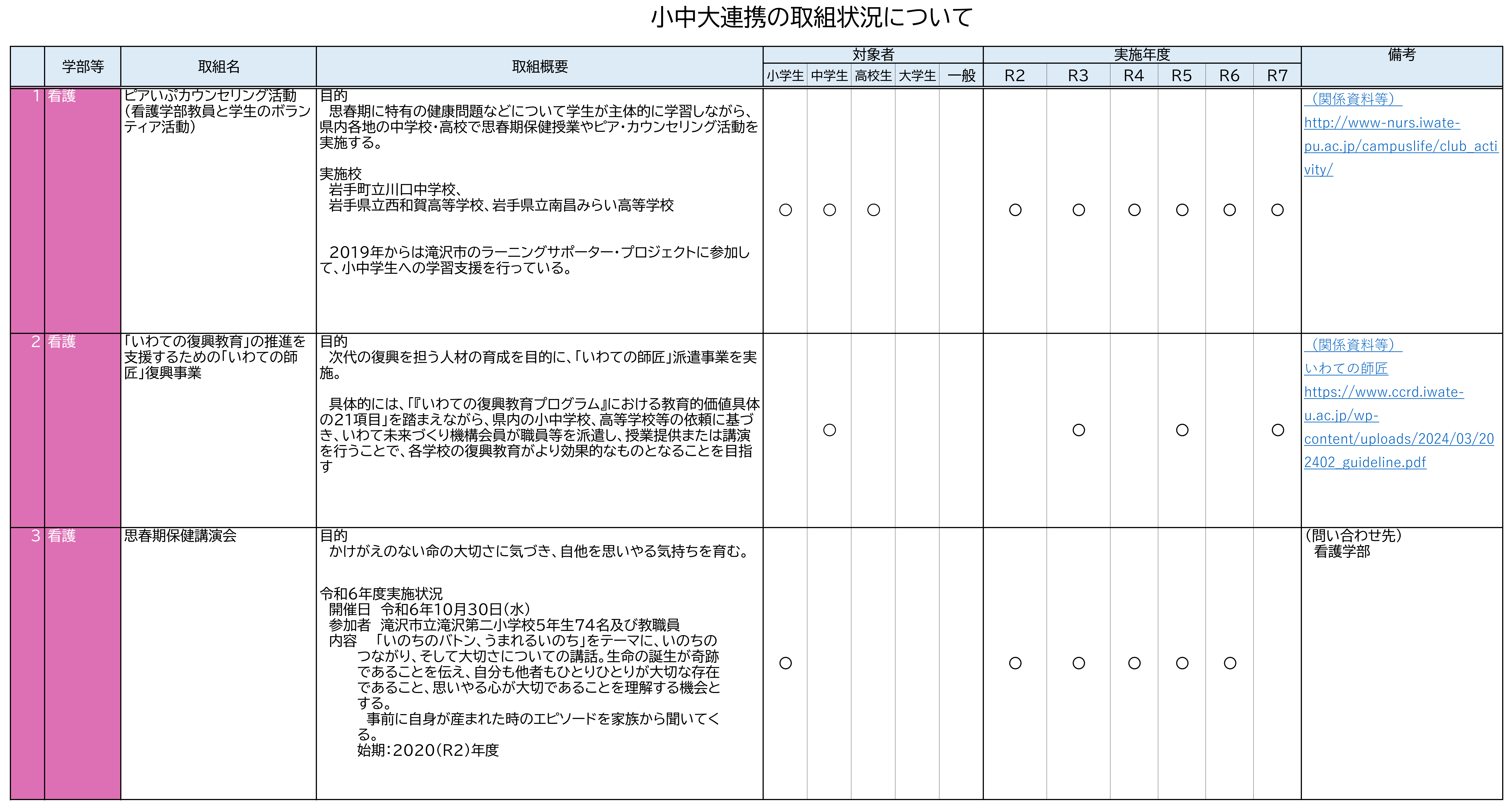 小中大連携の取り組み状況について