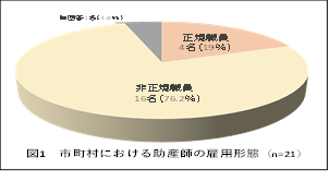 図1市町村における助産師の雇用形態