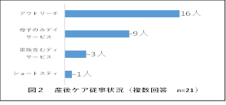 図2:産後ケア従事状況
