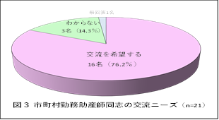 図3 市町村勤務助産師同志の交流ニーズ
