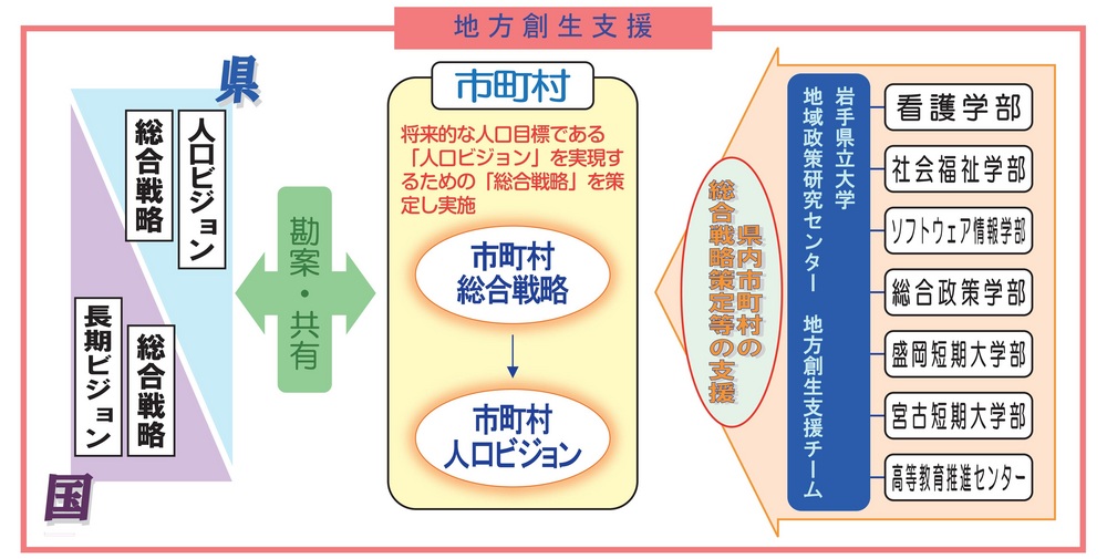 地方創生支援 国、県、岩手県立大学が市町村を支援