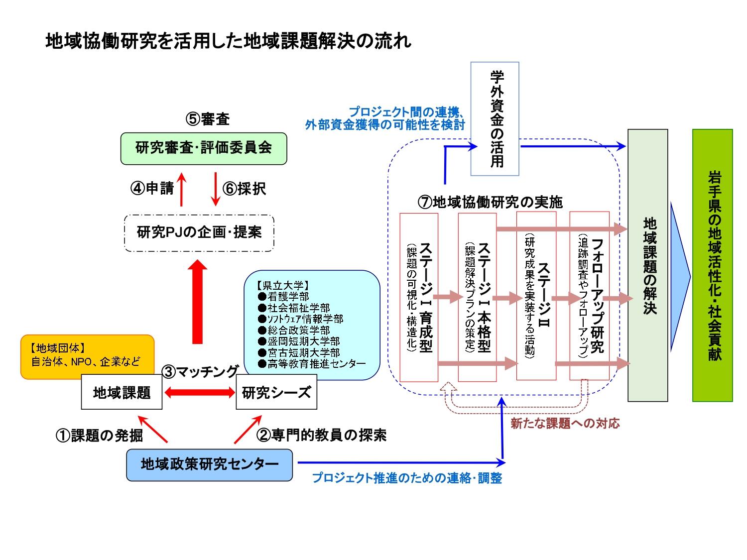 地域協同研究を活用した地域課題解決の流れ