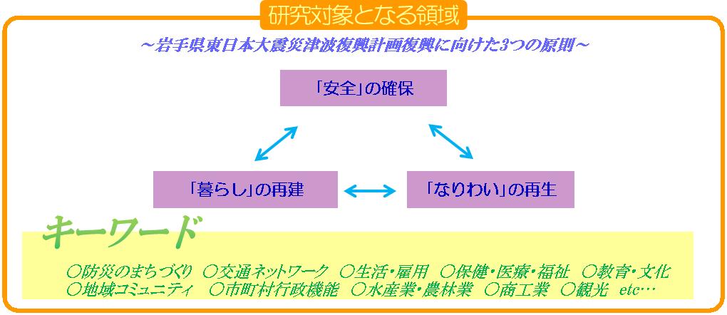 研究対象となる領域 復興に向けた3つの原則およびキーワード