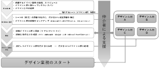 図1デザイン人材と企業のマッチングプロセス