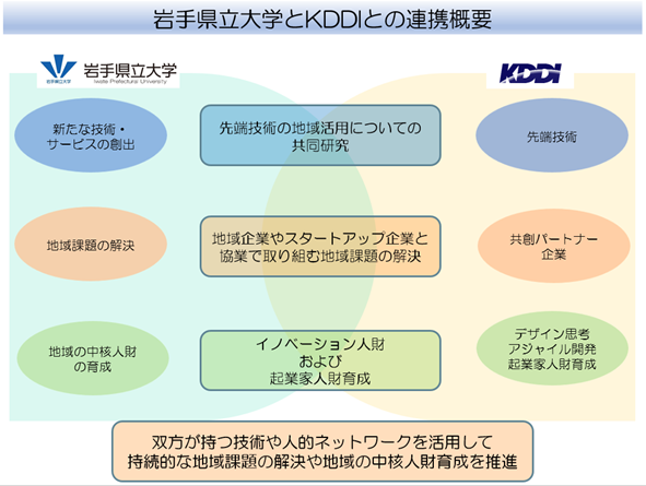 岩手県立大学とKDDIとの連携概要