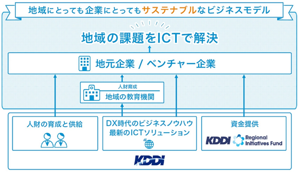 KDDIが目指す地方創成の姿