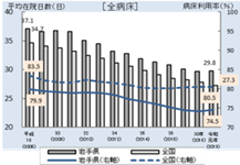 図1:岩手県の平均在院日数