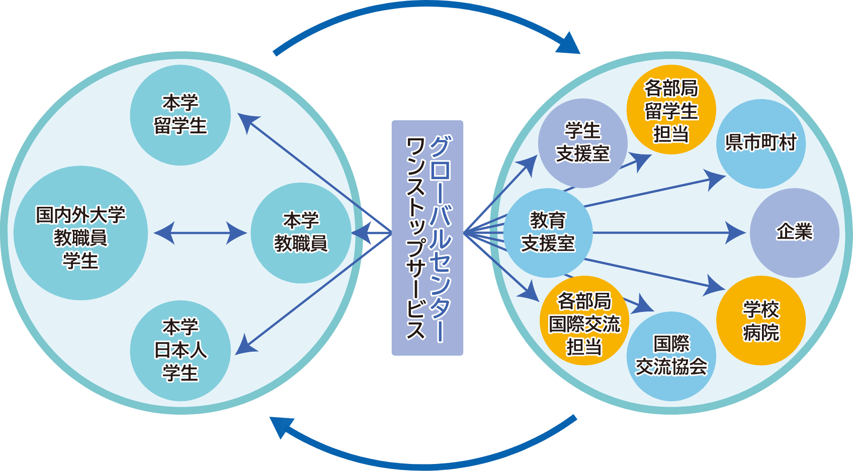 グローバルセンターワンストップサービスの案内図。本学・国内外大学の教職員、学生、留学生と教育・学生支援室、各部局留学生・国際交流担当、県市町村、国際交流協会、企業、学校・病院等をおつなぎします。