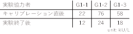表1:唾液アミラーゼ計測結果