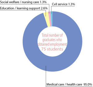 Employment statistics for graduates: Medical care and health care 95.0%, Education and learning support 2.6%, Social welfare and nursing care 1.3%, Civil service 1.3%. Total number of graduates who obtained employment is 75 students.