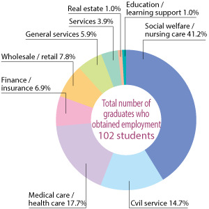 Employment statistics for graduates: Social welfare and nursing care 41.2%, Medical care and health care 17.7%, Civil service 14.7%, Finance and insurance 6.9%, Wholesale and retail 7.8%, General services 5.9%, Services 3.9%, Real estate 1.0%, Education and learning support 1.0%. Total number of graduates who obtained employment is 102 students.