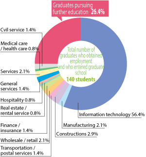 Employment and education statistics for graduates: Information technology 56.4%, Graduates pursuing further education 26.4%, Constructions 2.9%, Manufacturing 2.1%, Services 2.1%, Wholesale and retail 2.1%, Civil service 1.4%, General services 1.4%, Finance and insurance 1.4%, Transportation and postal services 1.4%, Medical care and health care 0.8%, Hospitality 0.8%, Real estate and rental service 0.8%. Total number of graduates who obtained employment and who entered graduate school is 140 students.