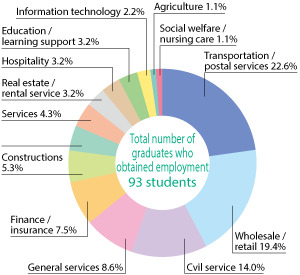 Employment statistics for graduates: Transportation and postal services 22.6%, Wholesale and retail 19.4%, Civil service 14.0%, General services 8.6%, Finance and insurance 7.5%, Constructions 5.3%, Services 4.3%, Hospitality 3.2%, Real estate and rental service 3.2%, Education and learning support 3.2%, Information technology 2.2%, Agriculture 1.1%, Social welfare and nursing care 1.1%. Total number of graduates who obtained employment is 93 students.