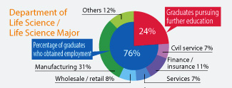 Employment and education statistics for Life Science Major: Employment 76%, Graduates pursuing further education 24%. Major employment sectors include Manufacturing 31%, Finance and insurance 11%, Wholesale and retail 8%, and Services 7%.