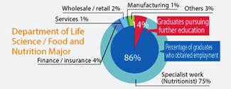 Employment and education statistics for Food and Nutrition Major: Employment 86%, Graduates pursuing further education 14%. Major employment sectors include Specialist work as Nutritionists 75%, Finance and insurance 4%, and Wholesale and retail 2%.