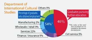 Employment and education statistics for Department of International Cultural Studies: Employment 54%, Graduates pursuing further education 46%. Major employment sectors include Services 22%, Wholesale and retail 9%, and Finance and insurance 9%.