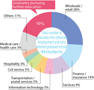 Employment and education statistics for graduates: Wholesale and retail 26%, Graduates pursuing further education 19%, Finance and insurance 14%, Services 9%, Information technology 5%, Transportation and postal services 5%, Civil service 5%, Hospitality 3%, Medical care and health care 3%, Others 11%. Total number of graduates who obtained employment and who entered graduate school is 94 students.