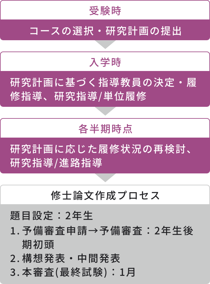 受験時：コースの選択・研究計画の提出、入学時：研究計画に基づく指導教員の決定・履修指導、研究指導/単位履修、各半期時点：研究計画に応じた履修状況の再検討、研究指導/進路指導、修士論文作成プロセス：題目設定：2年生、1.予備審査申請→予備審査：2年生後期初頭、2.構想発表・中間発表、3.本審査(最終試験)：1月