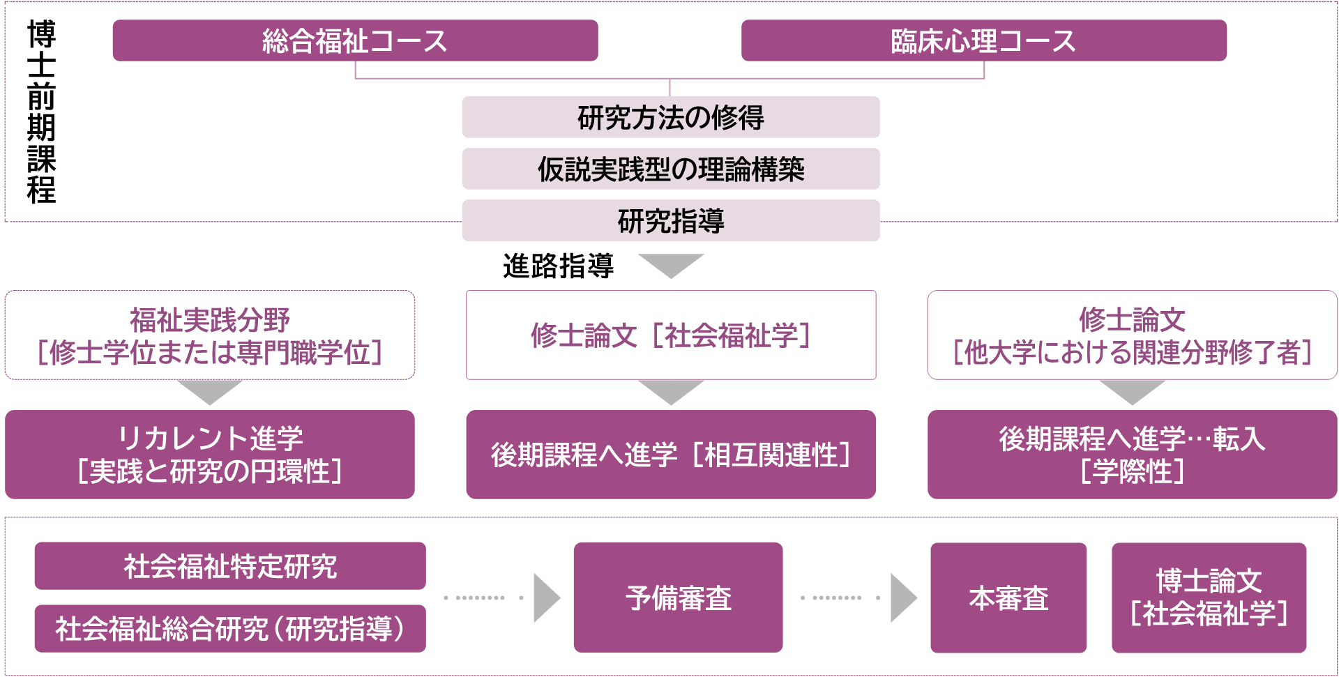 博士前期課程と後期課程との連関図。博士前期課程（総合福祉コース・臨床心理コース）修了後、進路指導によりリカレント進学または後期課程へ進学・転入。博士論文[社会福祉学]は社会福祉特定研究・社会福祉総合研究（研究指導）→予備審査→本審査を経て提出。