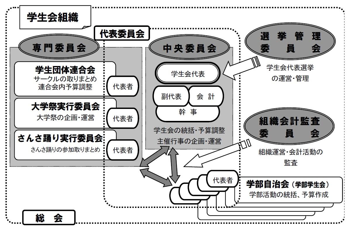中央委員会を中心に、代表・専門・選挙管理・組織会計監査の各委員会、学部自治会、総会で構成される学生会の組織図。