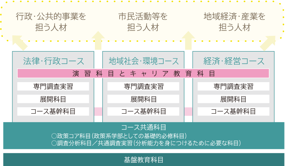 カリキュラム概念図