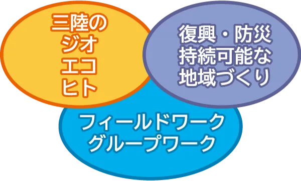 三陸のジオ・エコ・ヒト　復興・防災持続可能な地域づくり　フィールドワーク・グループワーク