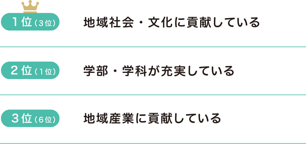 1位、2位、3位