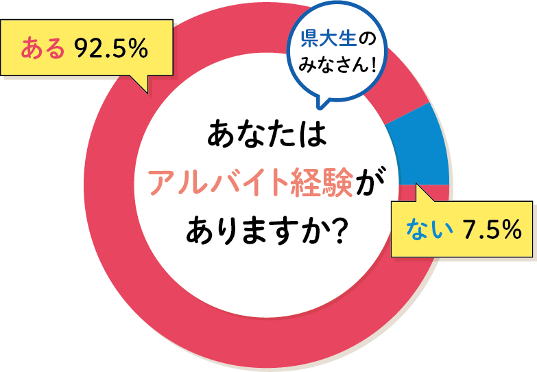 あなたはアルバイト経験がありますか？ ある92.5% ない7.5%