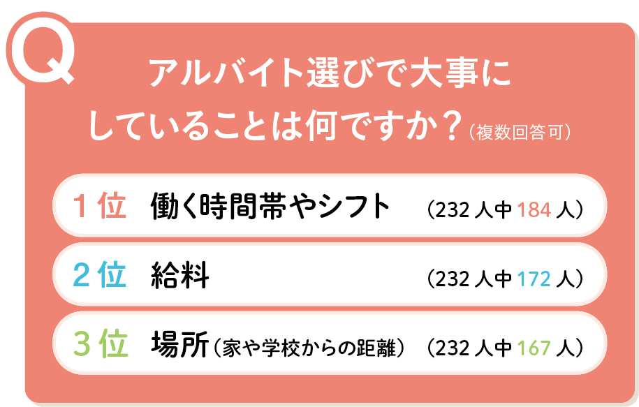 アルバイト選びで大事にしていることは何ですか？ 1位／働く時間帯やシフト、2位／給料、3位／場所