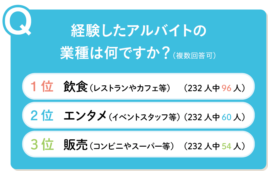 経験したアルバイトの業種は何ですか？ 1位／飲食、2位／エンタメ、3位／販売