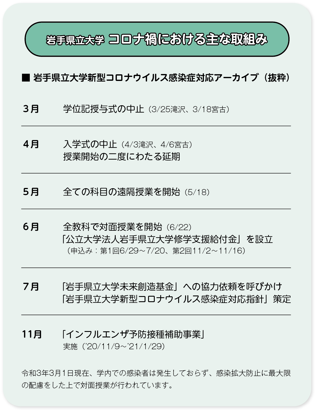 岩手県立大学 コロナ禍における主な取組み　岩手県立大学新型コロナウイルス感染症対応アーカイブ（抜粋）　３月	学位記授与式の中止（3/25滝沢、3/18宮古）　４月	入学式の中止（4/3滝沢、4/6宮古）、授業開始の二度にわたる延期　５月　全ての科目の遠隔授業を開始（5/18）６月	全教科で対面授業を開始（6/22）「公立大学法人岩手県立大学修学支援給付金」を設立（申込み：第1回6/29〜7/20、第2回11/2〜11/16）　７月　「岩手県立大学未来創造基金」への協力依頼を呼びかけ「岩手県立大学新型コロナウイルス感染症対応指針」策定　11月　「インフルエンザ予防接種補助事業」実施（’20/11/9〜’21/1/29）　令和3年3月1日現在、学内での感染者は発生しておらず、感染拡大防止に最大限の配慮をした上で対面授業が行われています。